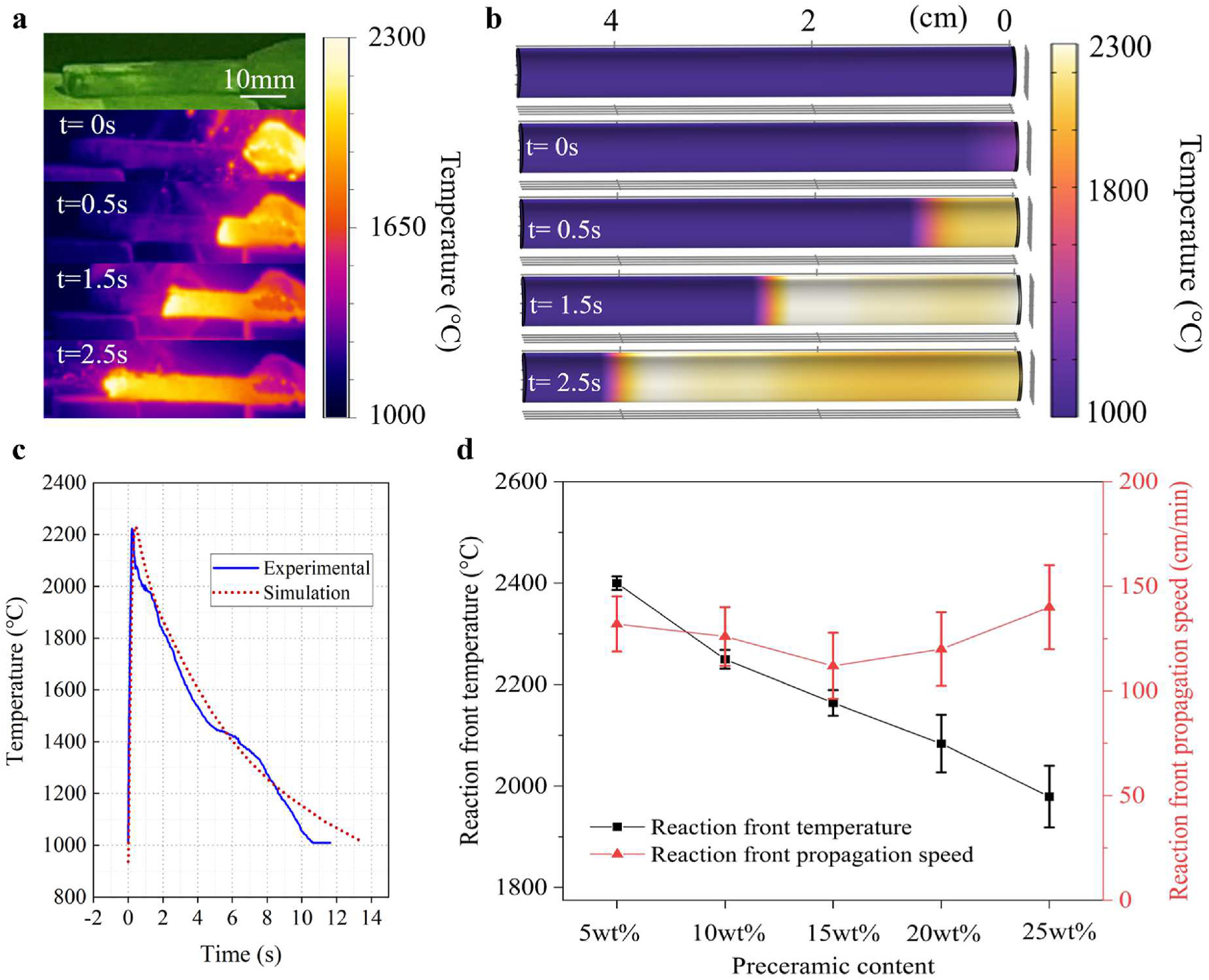 Reaction front validation: IR thermal images of the printed sample at 0, 0.5, 1.5, and 2.5 seconds showing a bright propagating front, the matching COMSOL simulation snapshots in the same time intervals, an experimental versus simulation temperature curve that peaks near 2200 degrees Celsius, and a plot of reaction front temperature and propagation speed across preceramic content from 5 to 25 weight percent
